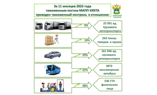 Хиагтын Шалган нэвтрүүлэх боомтын ачаалал өмнөх үетэй харьцуулахад 48-аас 59 хувь болж өссөн байна