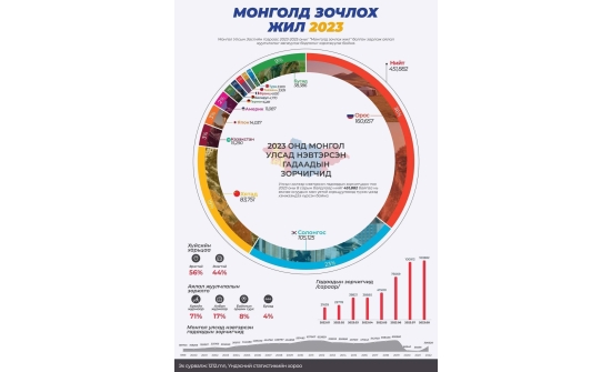 "Монголд зочлох жил 2023" - Үр дүн